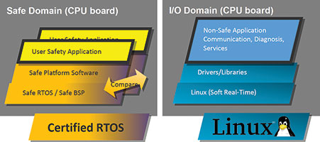 Figure 4. The menTCS platform is the world’s first system that is independent of the final application, since it separates the safety-critical control functions from the non-critical I/O communication.